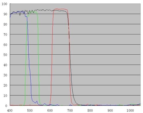 Light Response Curve